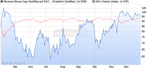 Reverse Bonus Cap-Zertifikat auf DAX [Vontobel] (WKN: VG81J8) Chart