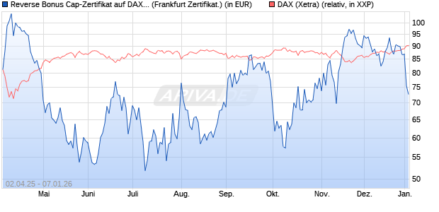 Reverse Bonus Cap-Zertifikat auf DAX [Vontobel] (WKN: VG81J7) Chart