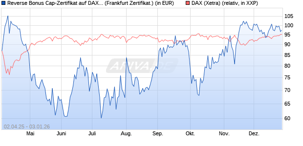 Reverse Bonus Cap-Zertifikat auf DAX [Vontobel] (WKN: VG81J5) Chart