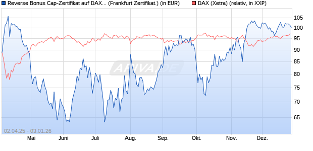 Reverse Bonus Cap-Zertifikat auf DAX [Vontobel] (WKN: VG81JZ) Chart