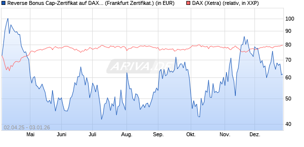 Reverse Bonus Cap-Zertifikat auf DAX [Vontobel] (WKN: VG81JN) Chart