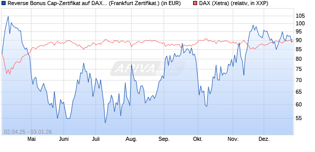 Reverse Bonus Cap-Zertifikat auf DAX [Vontobel] (WKN: VG81JJ) Chart