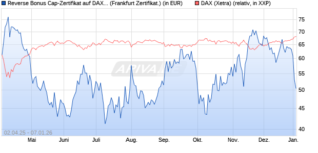 Reverse Bonus Cap-Zertifikat auf DAX [Vontobel] (WKN: VG81MH) Chart