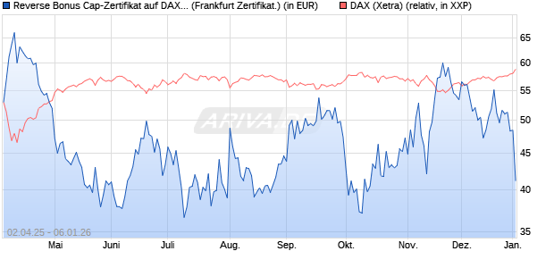 Reverse Bonus Cap-Zertifikat auf DAX [Vontobel] (WKN: VG81NJ) Chart