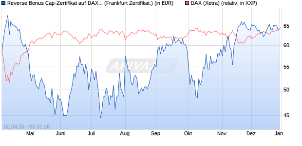 Reverse Bonus Cap-Zertifikat auf DAX [Vontobel] (WKN: VG81NQ) Chart