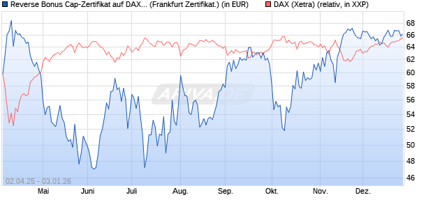 Reverse Bonus Cap-Zertifikat auf DAX [Vontobel] (WKN: VG81NR) Chart