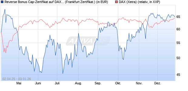 Reverse Bonus Cap-Zertifikat auf DAX [Vontobel] (WKN: VG81NP) Chart
