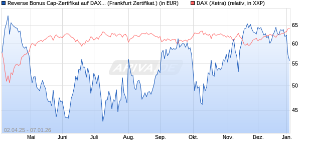 Reverse Bonus Cap-Zertifikat auf DAX [Vontobel] (WKN: VG81M9) Chart