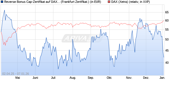 Reverse Bonus Cap-Zertifikat auf DAX [Vontobel] (WKN: VG81NL) Chart