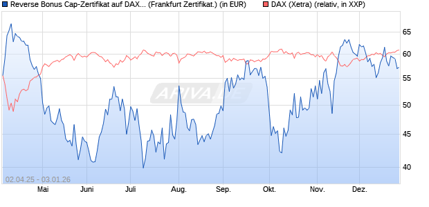 Reverse Bonus Cap-Zertifikat auf DAX [Vontobel] (WKN: VG81NC) Chart
