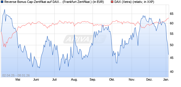 Reverse Bonus Cap-Zertifikat auf DAX [Vontobel] (WKN: VG81NE) Chart