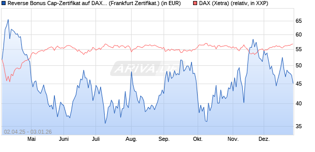 Reverse Bonus Cap-Zertifikat auf DAX [Vontobel] (WKN: VG81MW) Chart