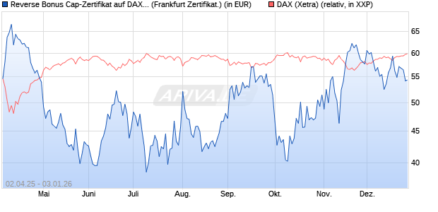 Reverse Bonus Cap-Zertifikat auf DAX [Vontobel] (WKN: VG81ND) Chart