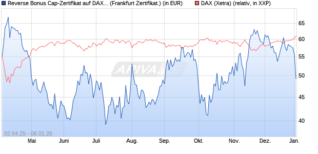 Reverse Bonus Cap-Zertifikat auf DAX [Vontobel] (WKN: VG81NH) Chart