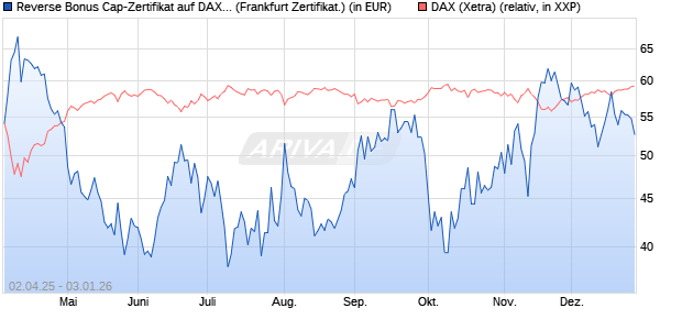 Reverse Bonus Cap-Zertifikat auf DAX [Vontobel] (WKN: VG81M1) Chart