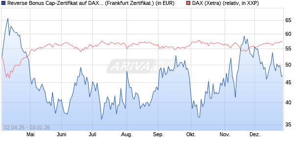 Reverse Bonus Cap-Zertifikat auf DAX [Vontobel] (WKN: VG81NF) Chart