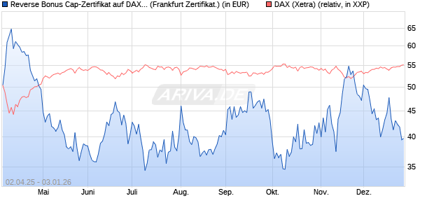 Reverse Bonus Cap-Zertifikat auf DAX [Vontobel] (WKN: VG81MY) Chart
