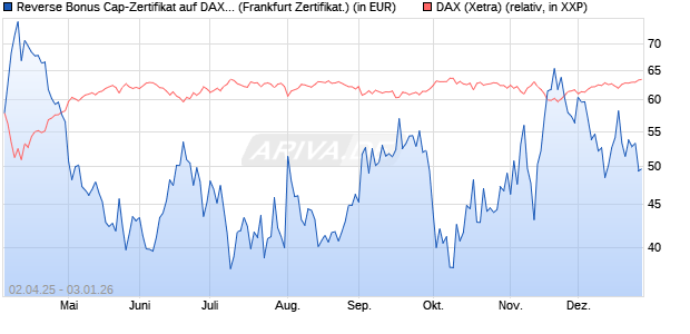 Reverse Bonus Cap-Zertifikat auf DAX [Vontobel] (WKN: VG81L7) Chart
