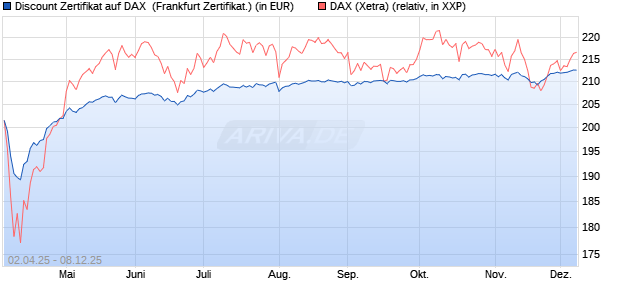 Discount Zertifikat auf DAX [Vontobel] (WKN: VG81Q6) Chart