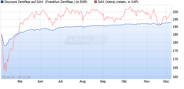 Discount Zertifikat auf DAX [Vontobel] (WKN: VG81QQ) Chart