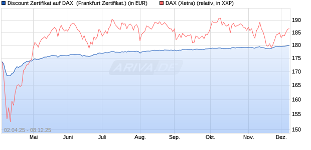 Discount Zertifikat auf DAX [Vontobel] (WKN: VG81QB) Chart