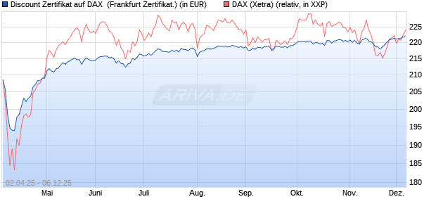 Discount Zertifikat auf DAX [Vontobel] (WKN: VG81QH) Chart