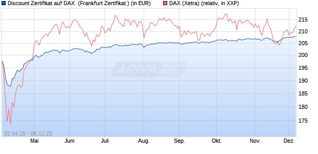 Discount Zertifikat auf DAX [Vontobel] (WKN: VG81P0) Chart