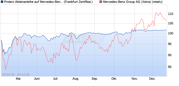 Protect Aktienanleihe auf Mercedes-Benz Group [DZ . (WKN: DY6S2U) Chart
