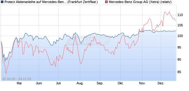 Protect Aktienanleihe auf Mercedes-Benz Group [DZ . (WKN: DY6S2W) Chart