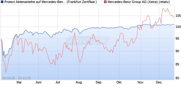 Protect Aktienanleihe auf Mercedes-Benz Group [DZ . (WKN: DY6S2T) Chart