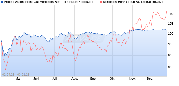 Protect Aktienanleihe auf Mercedes-Benz Group [DZ . (WKN: DY6S2V) Chart