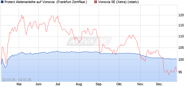 Protect Aktienanleihe auf Vonovia [DZ BANK AG] (WKN: DY6S30) Chart