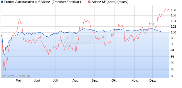 Protect Aktienanleihe auf Allianz [DZ BANK AG] (WKN: DY6S04) Chart