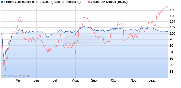 Protect Aktienanleihe auf Allianz [DZ BANK AG] (WKN: DY6S05) Chart