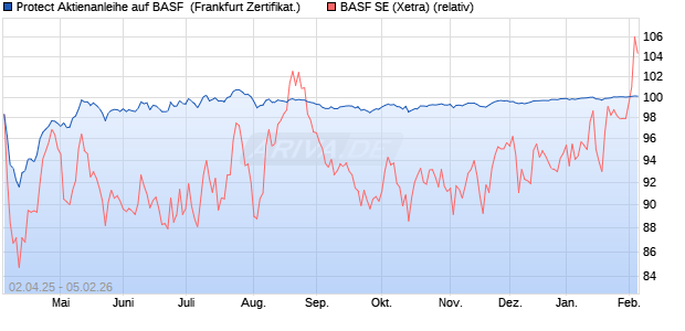 Protect Aktienanleihe auf BASF [DZ BANK AG] (WKN: DY6S1B) Chart