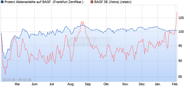 Protect Aktienanleihe auf BASF [DZ BANK AG] (WKN: DY6S1D) Chart