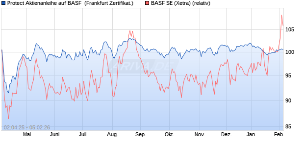 Protect Aktienanleihe auf BASF [DZ BANK AG] (WKN: DY6S1E) Chart