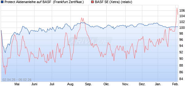 Protect Aktienanleihe auf BASF [DZ BANK AG] (WKN: DY6S1C) Chart