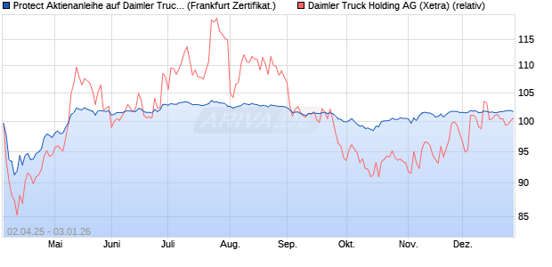 Protect Aktienanleihe auf Daimler Truck Holding [DZ . (WKN: DY6S1T) Chart