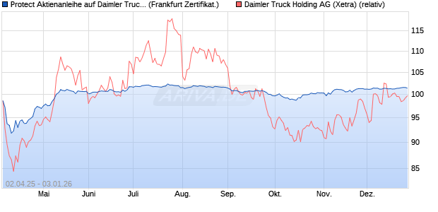Protect Aktienanleihe auf Daimler Truck Holding [DZ . (WKN: DY6S1S) Chart