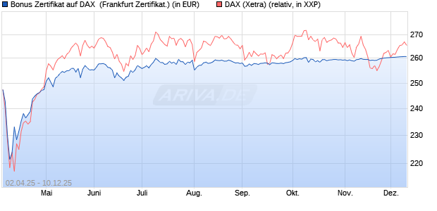Bonus Zertifikat auf DAX [Vontobel] (WKN: VG81S3) Chart