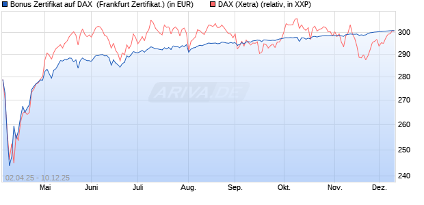 Bonus Zertifikat auf DAX [Vontobel] (WKN: VG81TG) Chart