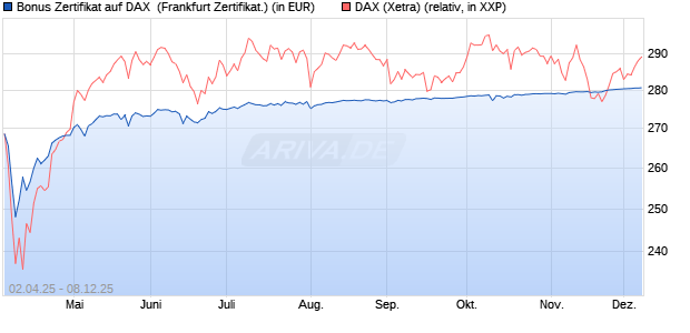 Bonus Zertifikat auf DAX [Vontobel] (WKN: VG81TR) Chart