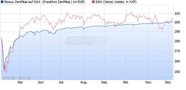 Bonus Zertifikat auf DAX [Vontobel] (WKN: VG81TN) Chart