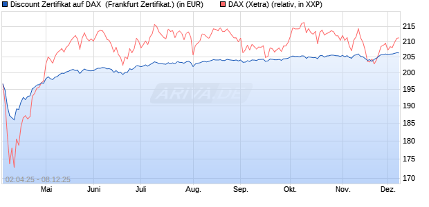 Discount Zertifikat auf DAX [Vontobel] (WKN: VG81TZ) Chart