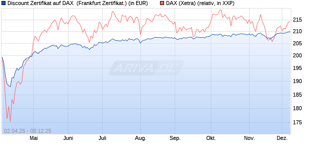 Discount Zertifikat auf DAX [Vontobel] (WKN: VG81T2) Chart
