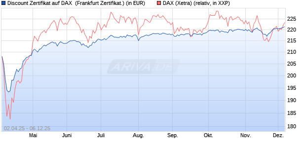 Discount Zertifikat auf DAX [Vontobel] (WKN: VG81TB) Chart