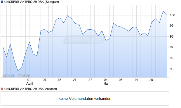 UNICREDIT AKTPRO 29 DBK Aktie Chart