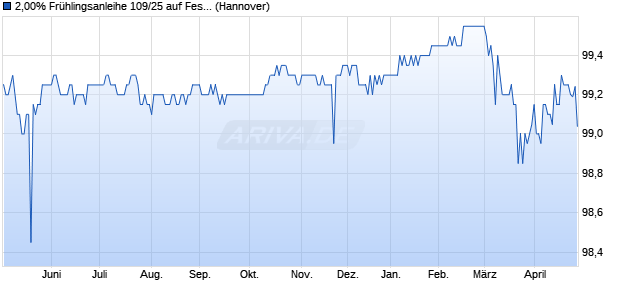 2,00% Fr&uuml;hlingsanleihe 109/25 auf Festzins (WKN NLB5CB, ISIN DE000NLB5CB0) Chart