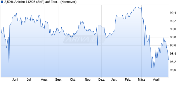 2,50% Anleihe 112/25 (SNP) auf Festzins (WKN NLB5CE, ISIN DE000NLB5CE4) Chart